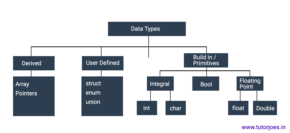 Data Type in C Programming