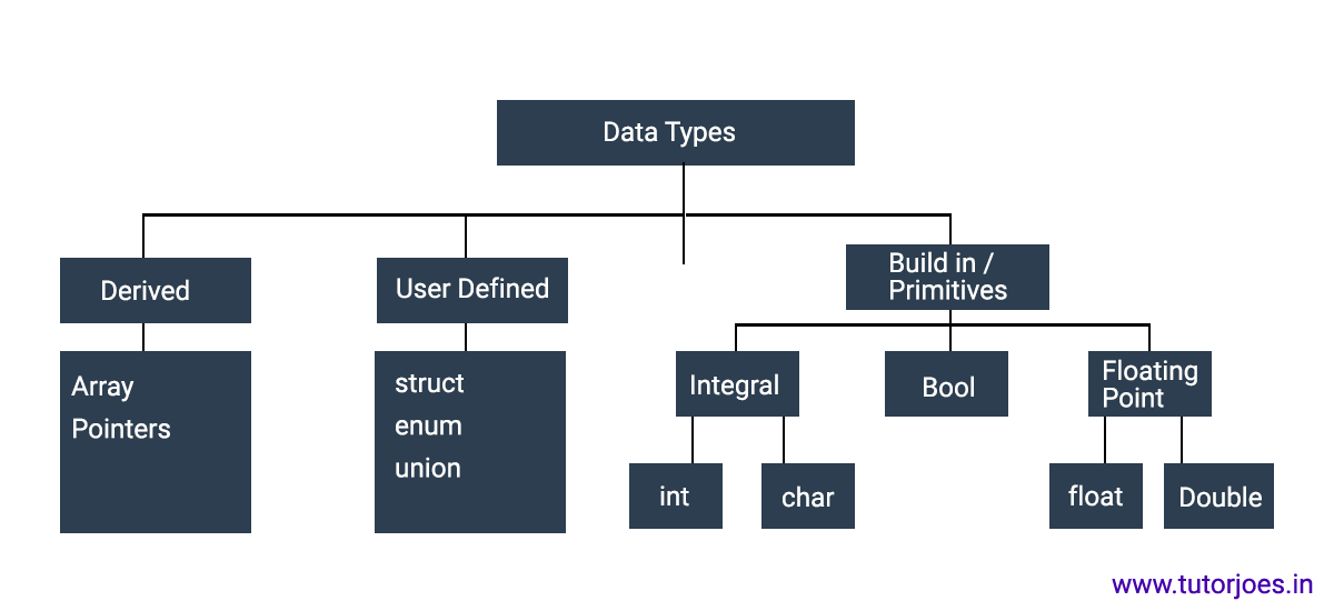 data type assignment c