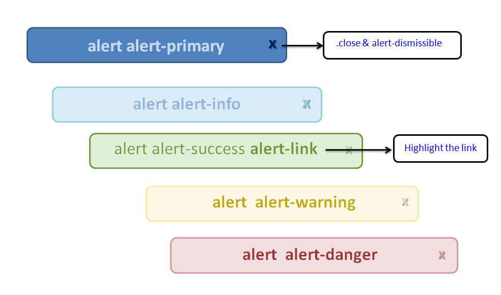 How to Create a Bootstrap Dismissible Alert ? - GeeksforGeeks