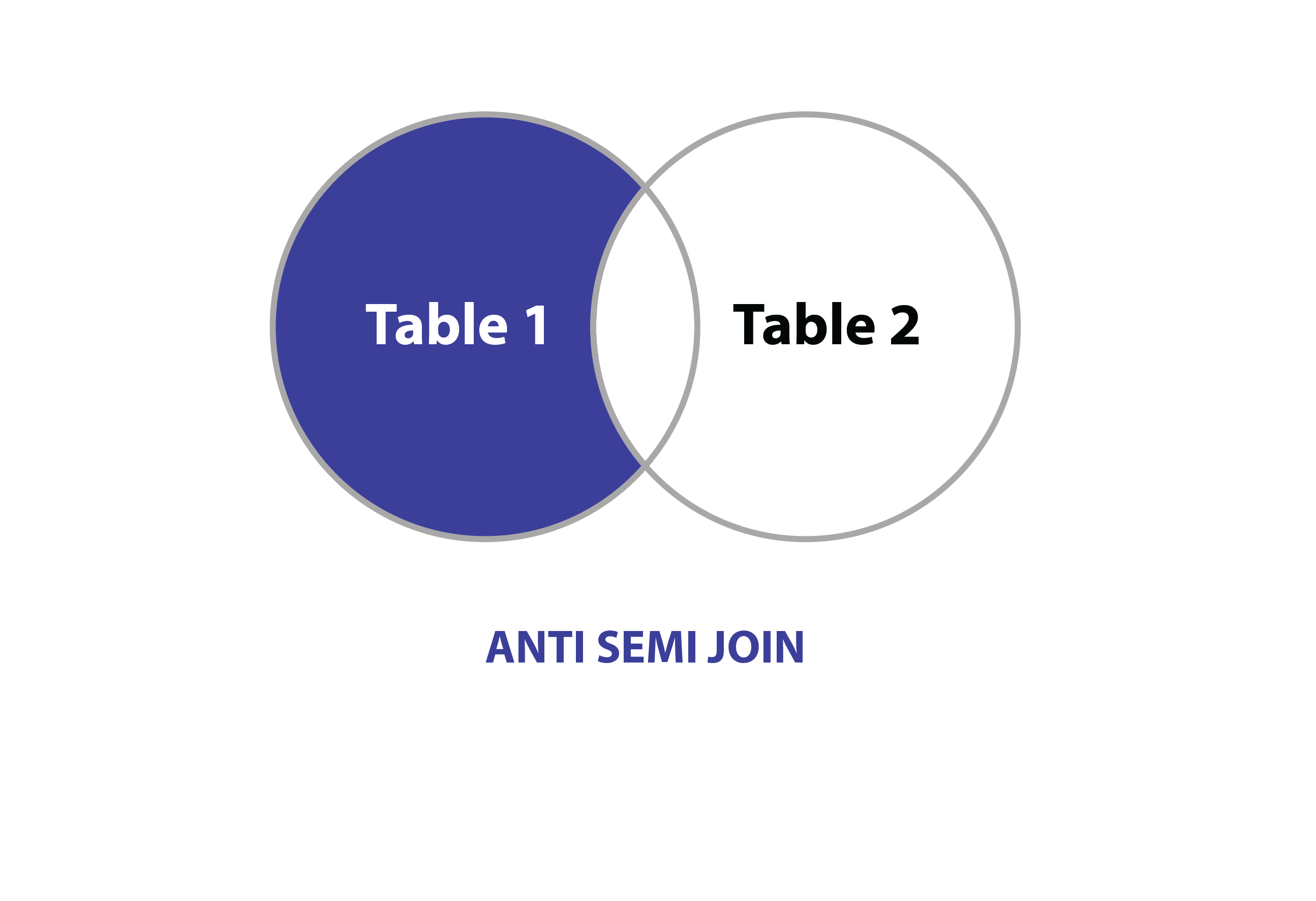 MySQL ANTI SEMI JOIN