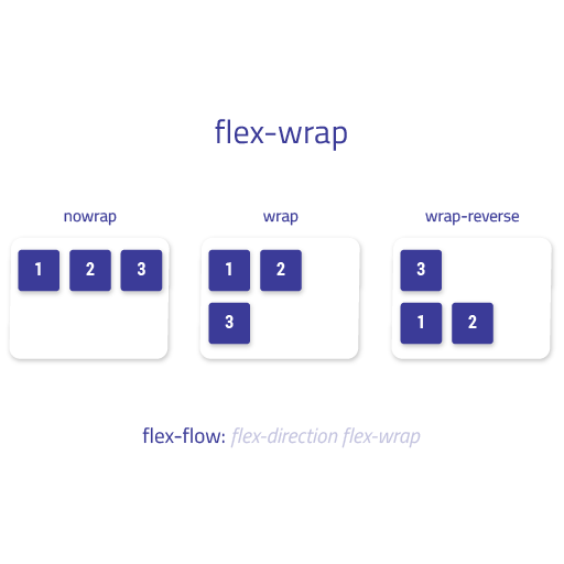 Flex Wrap in CSS
