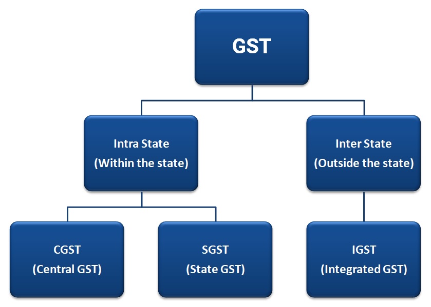 Gst Tax Table