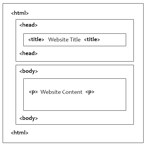 Game html lang. Структура html lang.