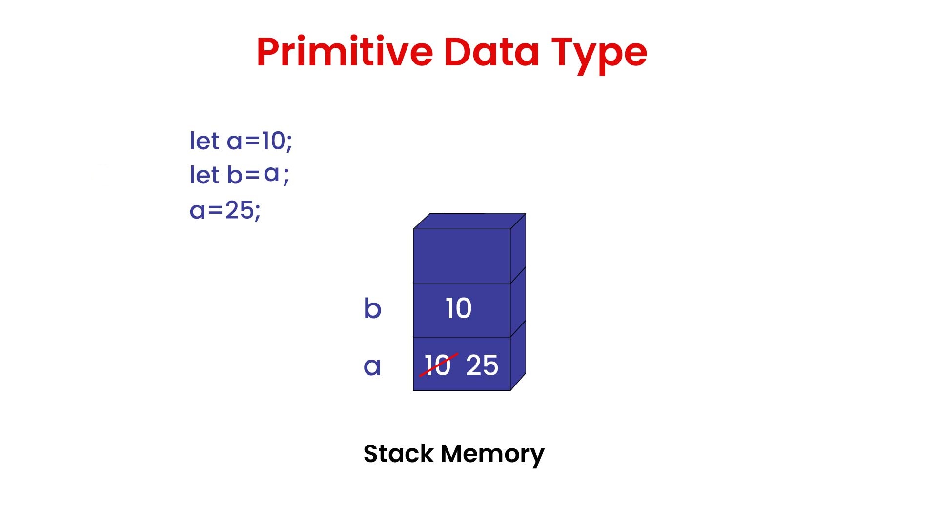 Primitive data types in JS