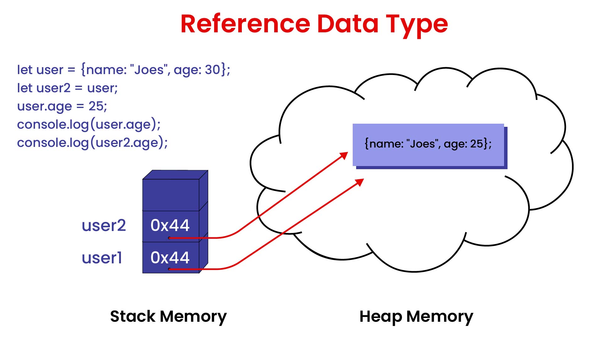 Reference data types in JS