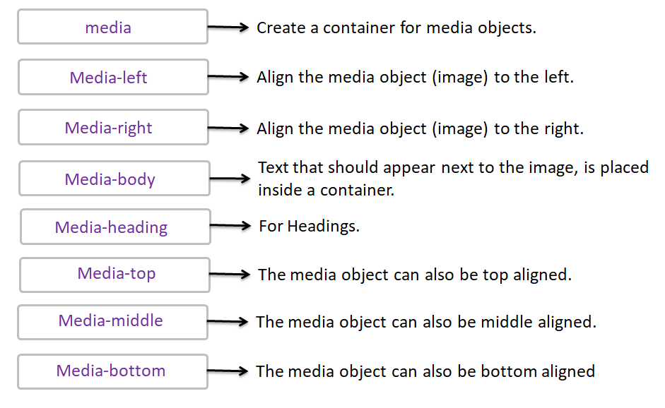 Media Object