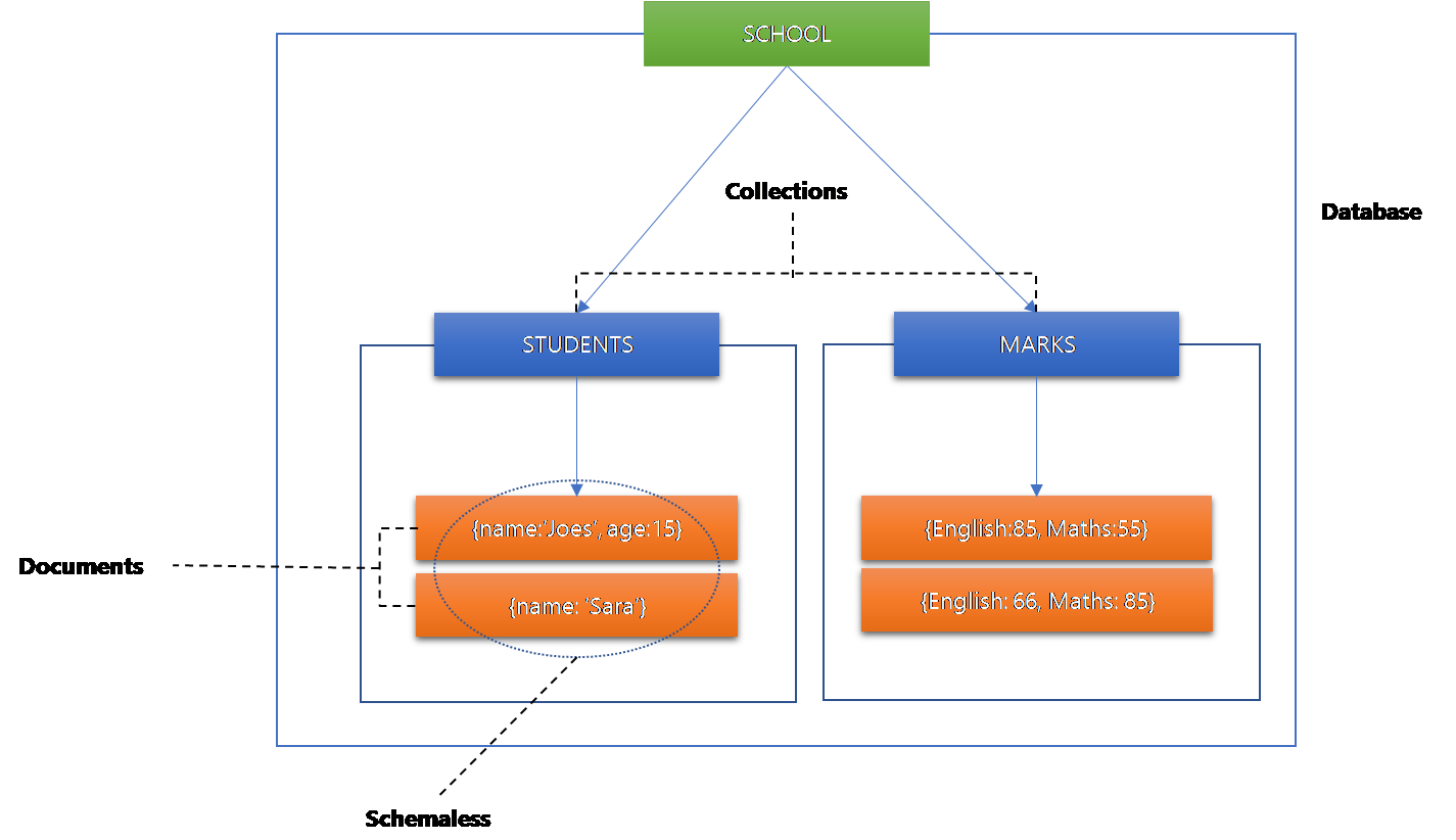 Database Collection