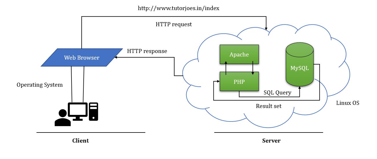 PHP Lamp Framework
