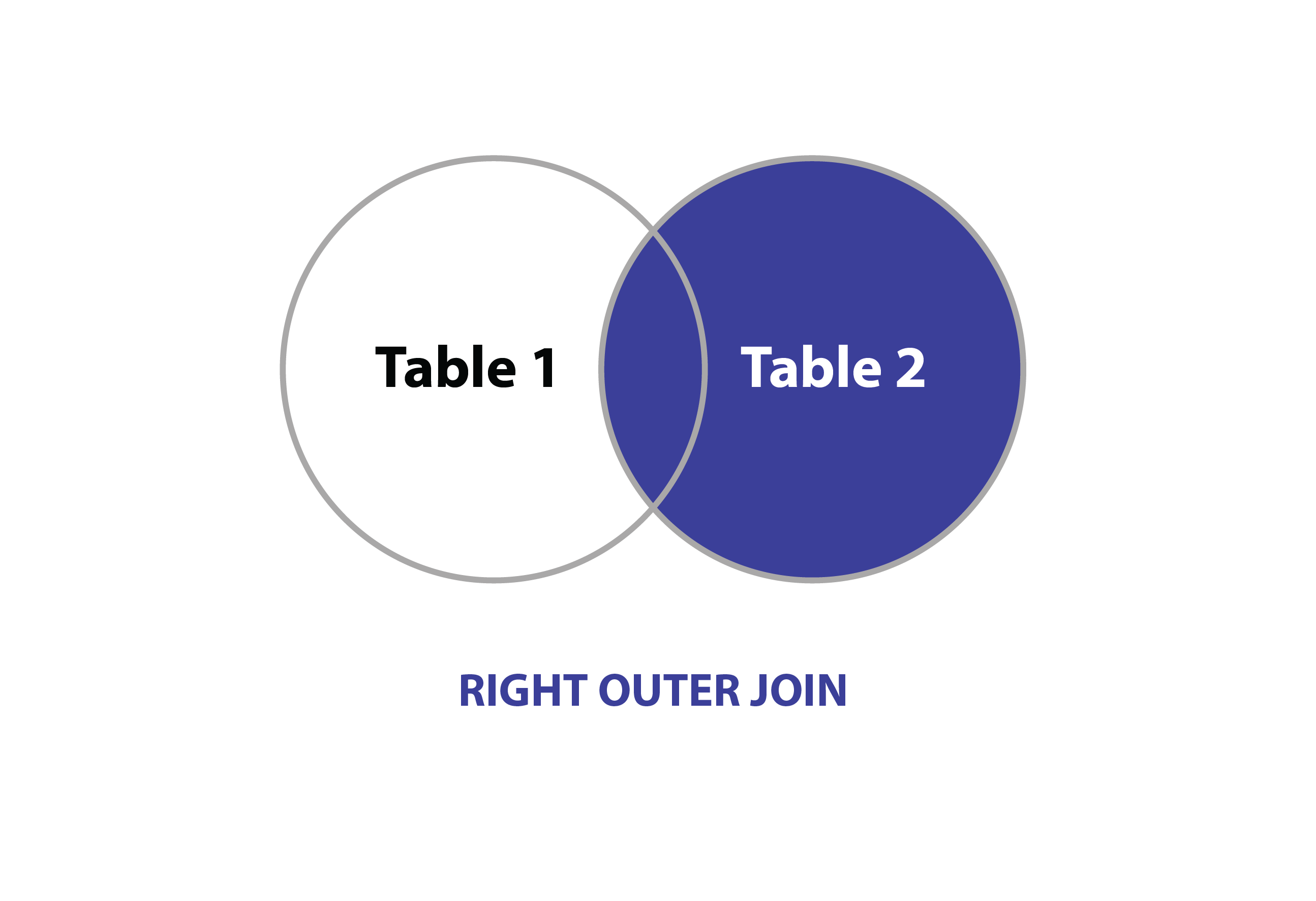 MySQL RIGHT OUTER JOIN OR RIGHT JOIN