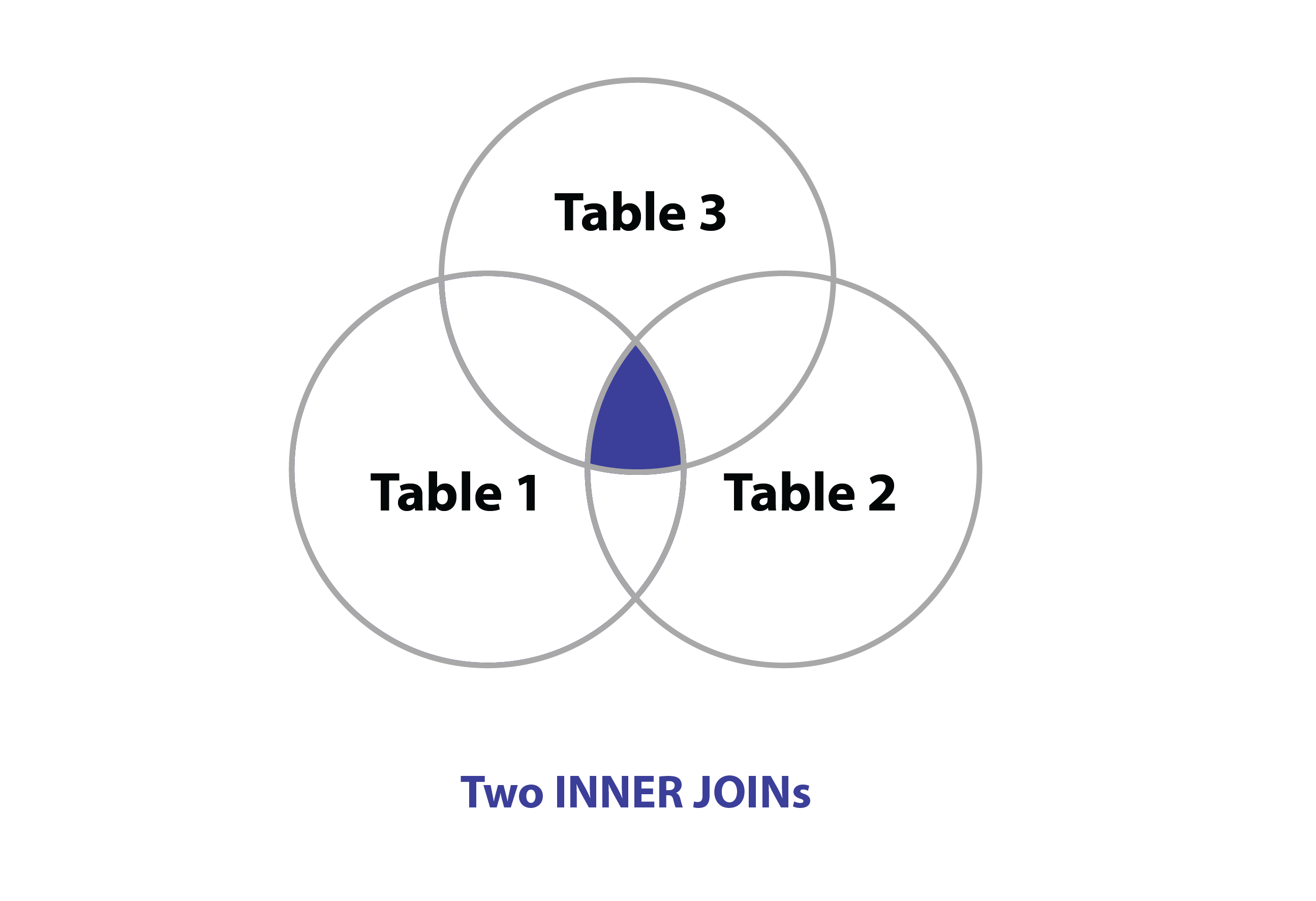 MySQL TWO INNER JOINS