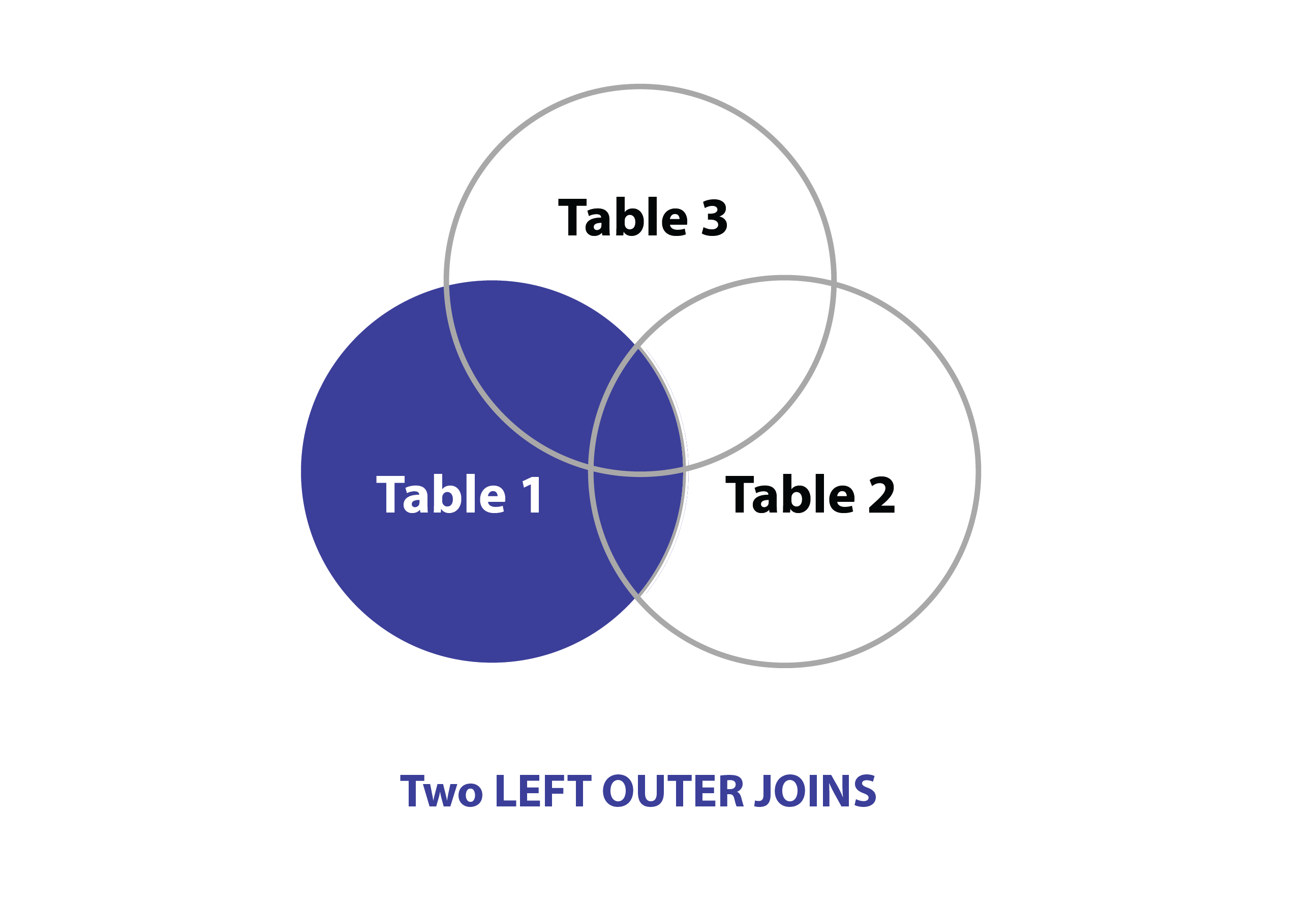 MySQL TWO LEFT OUTER JOINS