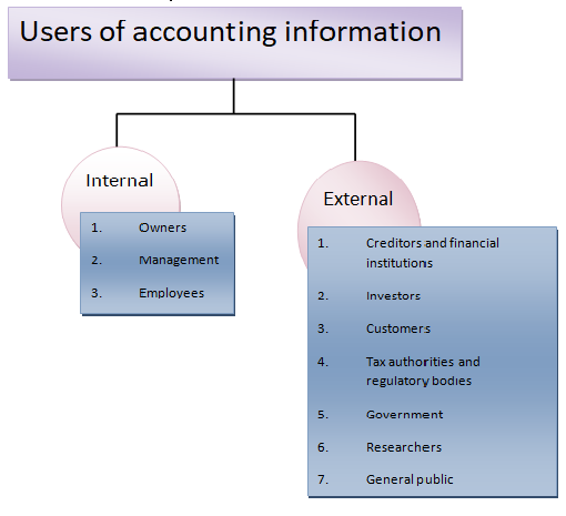 Users Of Accounting