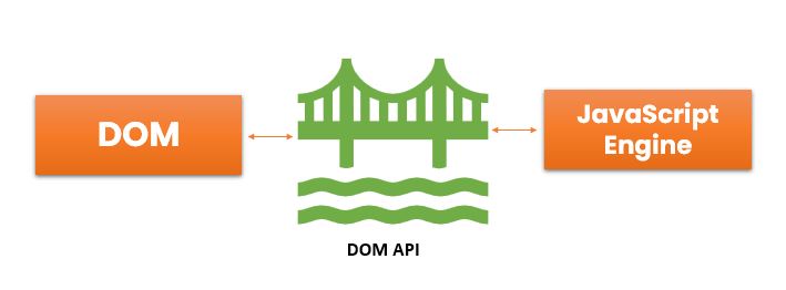 DOM API