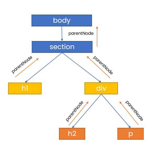 parent node