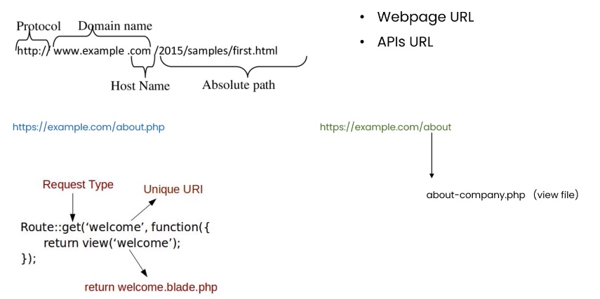 Laravel